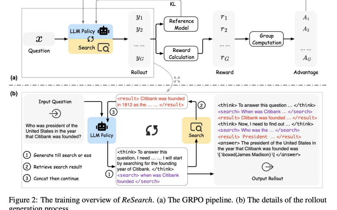Satisfies research: A novel AI framework that trains LLMS to reason through searches through enhanced learning without using any supervised data on the inference step